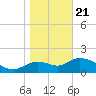 Tide chart for Mandalay, Aucilla River, Apalachee Bay, Florida on 2021/01/21