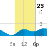 Tide chart for Mandalay, Aucilla River, Apalachee Bay, Florida on 2021/01/23