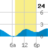 Tide chart for Mandalay, Aucilla River, Apalachee Bay, Florida on 2021/01/24