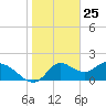 Tide chart for Mandalay, Aucilla River, Apalachee Bay, Florida on 2021/01/25