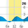 Tide chart for Mandalay, Aucilla River, Apalachee Bay, Florida on 2021/01/26