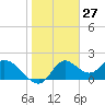 Tide chart for Mandalay, Aucilla River, Apalachee Bay, Florida on 2021/01/27
