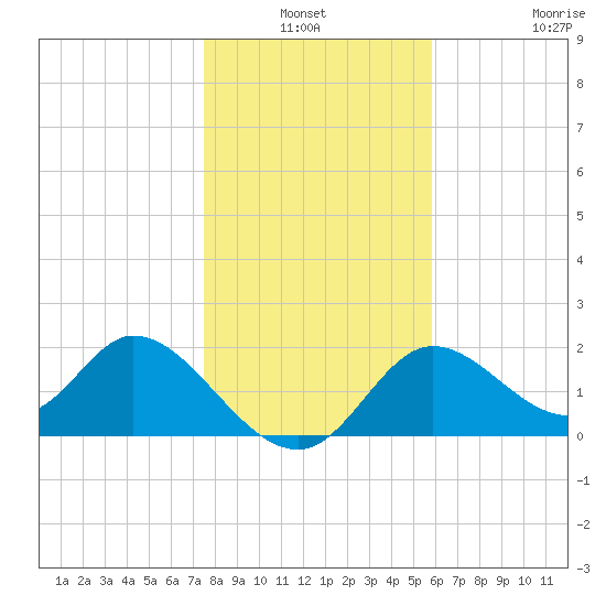 Tide Chart for 2021/01/3