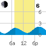 Tide chart for Mandalay, Aucilla River, Apalachee Bay, Florida on 2021/01/6