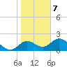 Tide chart for Mandalay, Aucilla River, Apalachee Bay, Florida on 2021/01/7