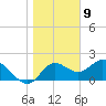 Tide chart for Mandalay, Aucilla River, Apalachee Bay, Florida on 2021/01/9