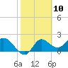 Tide chart for Mandalay, Aucilla River, Apalachee Bay, Florida on 2021/02/10