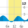 Tide chart for Mandalay, Aucilla River, Apalachee Bay, Florida on 2021/02/12