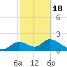 Tide chart for Mandalay, Aucilla River, Apalachee Bay, Florida on 2021/02/18