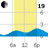 Tide chart for Mandalay, Aucilla River, Apalachee Bay, Florida on 2021/02/19