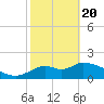 Tide chart for Mandalay, Aucilla River, Apalachee Bay, Florida on 2021/02/20