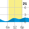 Tide chart for Mandalay, Aucilla River, Apalachee Bay, Florida on 2021/02/21