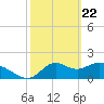 Tide chart for Mandalay, Aucilla River, Apalachee Bay, Florida on 2021/02/22