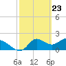 Tide chart for Mandalay, Aucilla River, Apalachee Bay, Florida on 2021/02/23