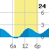 Tide chart for Mandalay, Aucilla River, Apalachee Bay, Florida on 2021/02/24