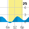 Tide chart for Mandalay, Aucilla River, Apalachee Bay, Florida on 2021/02/25