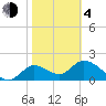 Tide chart for Mandalay, Aucilla River, Apalachee Bay, Florida on 2021/02/4
