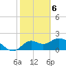 Tide chart for Mandalay, Aucilla River, Apalachee Bay, Florida on 2021/02/6