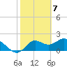 Tide chart for Mandalay, Aucilla River, Apalachee Bay, Florida on 2021/02/7