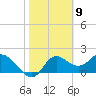 Tide chart for Mandalay, Aucilla River, Apalachee Bay, Florida on 2021/02/9