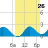 Tide chart for Mandalay, Aucilla River, Apalachee Bay, Florida on 2021/03/26