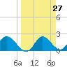 Tide chart for Mandalay, Aucilla River, Apalachee Bay, Florida on 2021/03/27