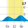 Tide chart for Mandalay, Aucilla River, Apalachee Bay, Florida on 2021/04/17