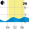 Tide chart for Mandalay, Aucilla River, Apalachee Bay, Florida on 2021/04/20