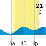Tide chart for Mandalay, Aucilla River, Apalachee Bay, Florida on 2021/04/21