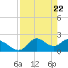 Tide chart for Mandalay, Aucilla River, Apalachee Bay, Florida on 2021/04/22