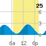 Tide chart for Mandalay, Aucilla River, Apalachee Bay, Florida on 2021/04/25