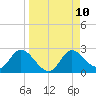 Tide chart for Mandalay, Aucilla River, Apalachee Bay, Florida on 2021/09/10