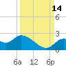 Tide chart for Mandalay, Aucilla River, Apalachee Bay, Florida on 2021/09/14
