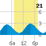 Tide chart for Mandalay, Aucilla River, Apalachee Bay, Florida on 2021/09/21