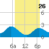 Tide chart for Mandalay, Aucilla River, Apalachee Bay, Florida on 2021/09/26