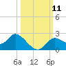 Tide chart for Mandalay, Aucilla River, Apalachee Bay, Florida on 2021/10/11