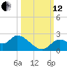 Tide chart for Mandalay, Aucilla River, Apalachee Bay, Florida on 2021/10/12