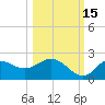 Tide chart for Mandalay, Aucilla River, Apalachee Bay, Florida on 2021/10/15