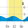 Tide chart for Mandalay, Aucilla River, Apalachee Bay, Florida on 2021/10/1