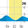Tide chart for Mandalay, Aucilla River, Apalachee Bay, Florida on 2021/10/26