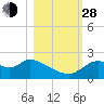 Tide chart for Mandalay, Aucilla River, Apalachee Bay, Florida on 2021/10/28