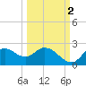 Tide chart for Mandalay, Aucilla River, Apalachee Bay, Florida on 2021/10/2