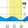 Tide chart for Mandalay, Aucilla River, Apalachee Bay, Florida on 2021/10/30