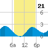 Tide chart for Mandalay, Aucilla River, Apalachee Bay, Florida on 2021/11/21