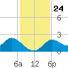 Tide chart for Mandalay, Aucilla River, Apalachee Bay, Florida on 2021/11/24