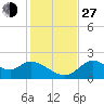 Tide chart for Mandalay, Aucilla River, Apalachee Bay, Florida on 2021/11/27