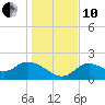 Tide chart for Mandalay, Aucilla River, Apalachee Bay, Florida on 2021/12/10