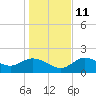 Tide chart for Mandalay, Aucilla River, Apalachee Bay, Florida on 2021/12/11