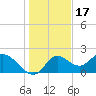 Tide chart for Mandalay, Aucilla River, Apalachee Bay, Florida on 2021/12/17