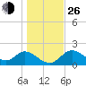 Tide chart for Mandalay, Aucilla River, Apalachee Bay, Florida on 2021/12/26